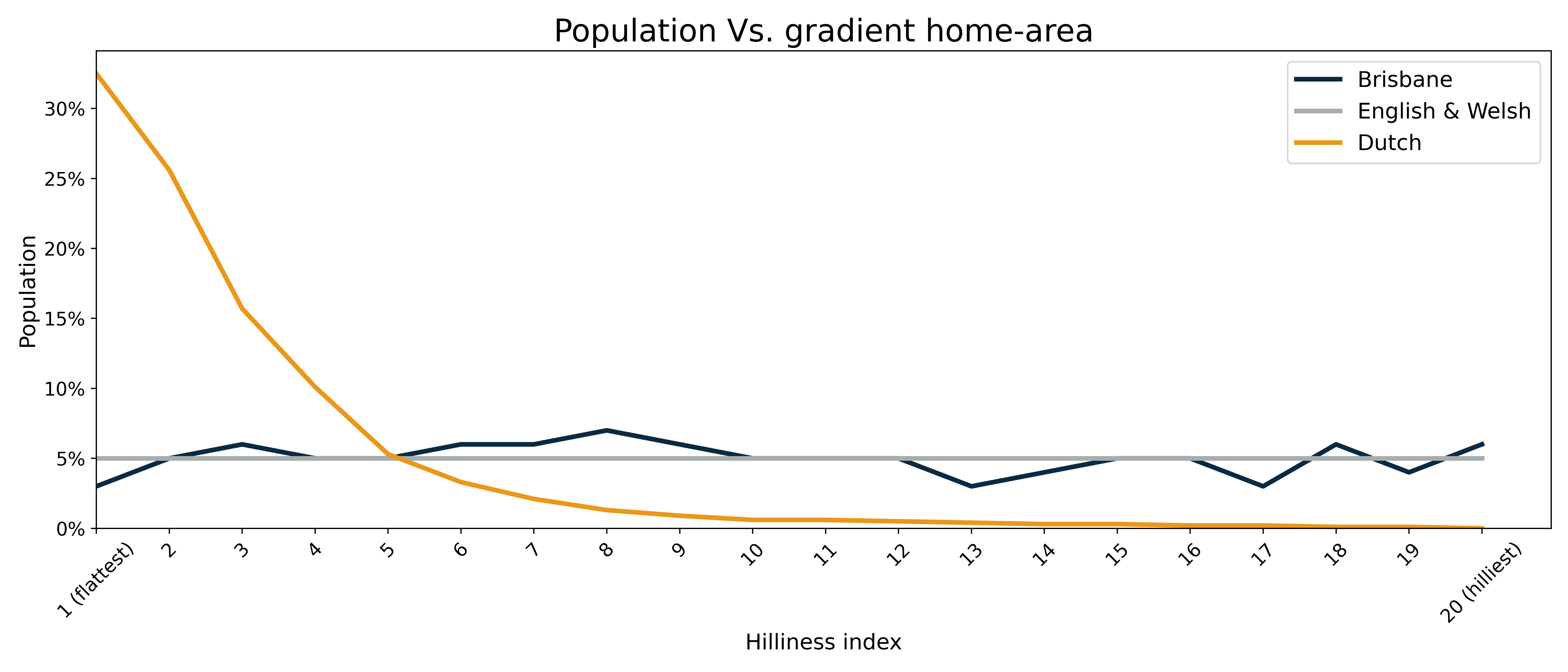 Population distribution by hilliness