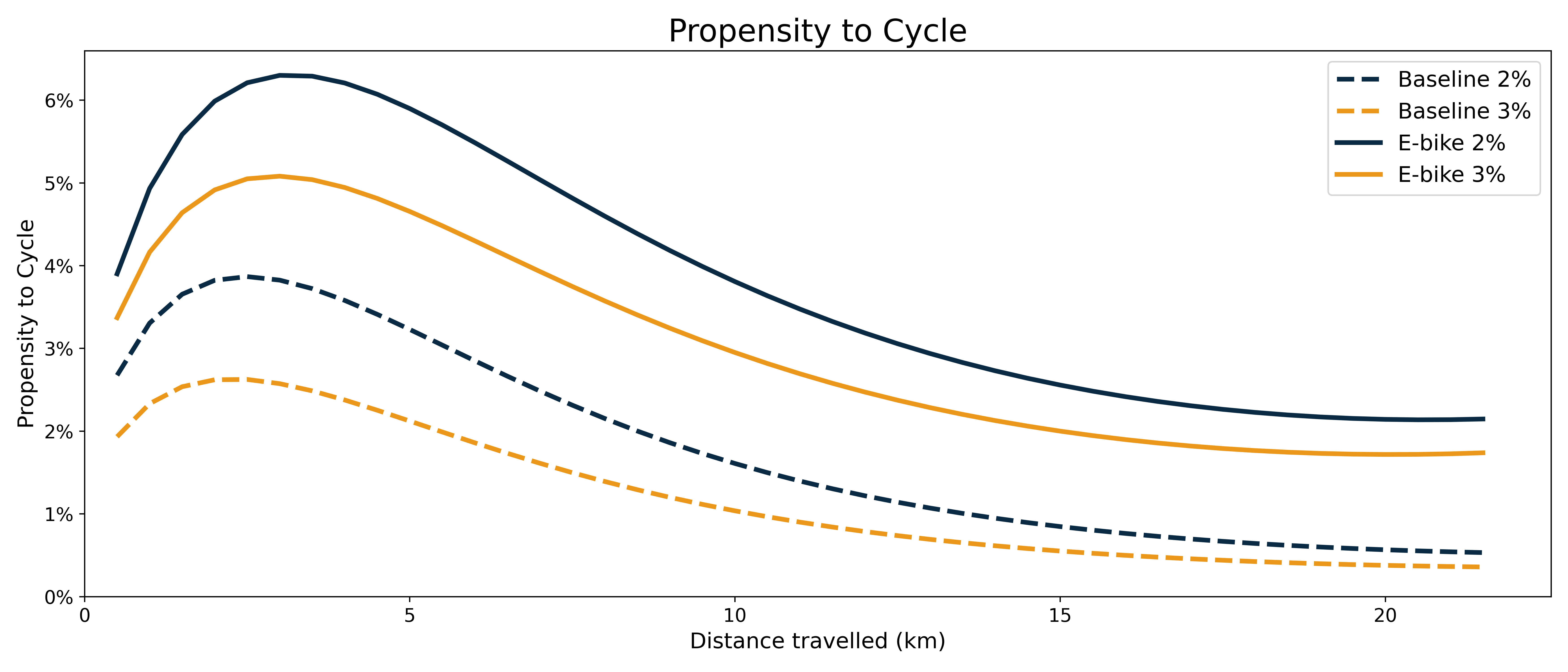 Propensity to Cycle